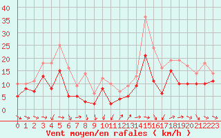 Courbe de la force du vent pour Montpellier (34)