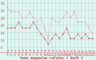 Courbe de la force du vent pour Kahler Asten