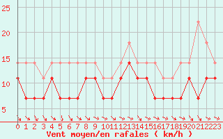 Courbe de la force du vent pour Sodankyla Lokka