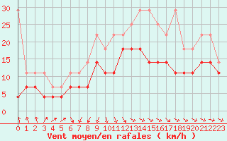 Courbe de la force du vent pour Warburg