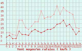 Courbe de la force du vent pour Saint-Etienne (42)