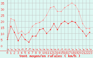 Courbe de la force du vent pour Beauvais (60)
