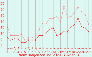 Courbe de la force du vent pour Pau (64)