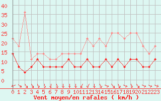 Courbe de la force du vent pour Charleroi (Be)