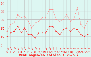 Courbe de la force du vent pour Orlans (45)