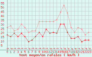 Courbe de la force du vent pour Bziers Cap d