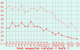 Courbe de la force du vent pour Mont-Rigi (Be)