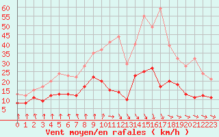 Courbe de la force du vent pour Angers-Beaucouz (49)