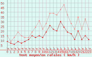 Courbe de la force du vent pour Rennes (35)