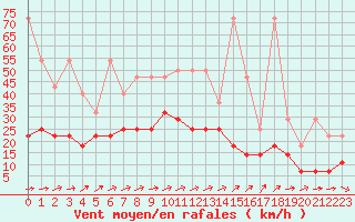 Courbe de la force du vent pour Goerlitz