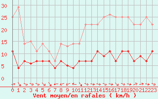 Courbe de la force du vent pour Pobra de Trives, San Mamede