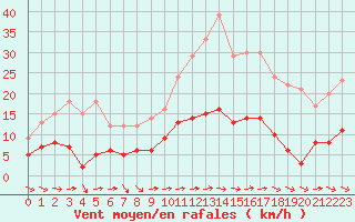 Courbe de la force du vent pour Toulon (83)