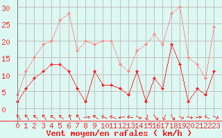 Courbe de la force du vent pour Saint-Girons (09)