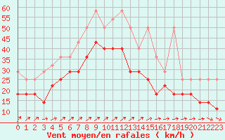 Courbe de la force du vent pour Wasserkuppe