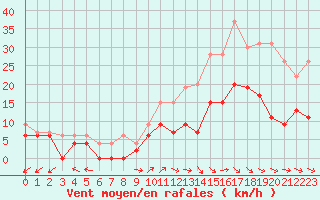 Courbe de la force du vent pour Rouen (76)