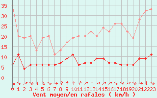 Courbe de la force du vent pour La Fretaz (Sw)