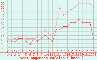 Courbe de la force du vent pour Grenoble/St-Etienne-St-Geoirs (38)