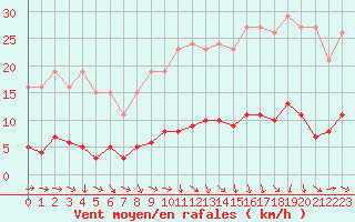 Courbe de la force du vent pour Saint-Igneuc (22)