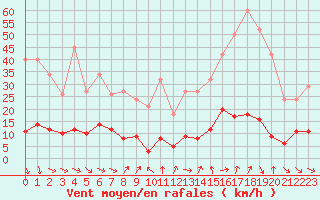 Courbe de la force du vent pour Gurande (44)