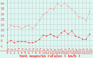 Courbe de la force du vent pour Douzens (11)