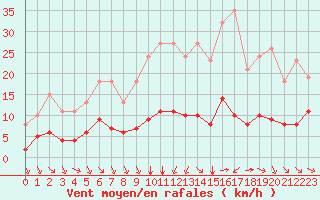 Courbe de la force du vent pour Saint-Amans (48)