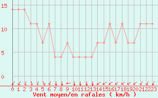 Courbe de la force du vent pour le bateau DBBA