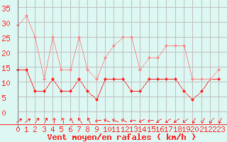 Courbe de la force du vent pour Bruxelles (Be)