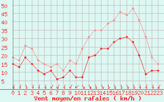 Courbe de la force du vent pour Ambrieu (01)