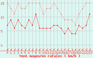 Courbe de la force du vent pour Saint-Auban (04)