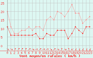 Courbe de la force du vent pour Orlans (45)