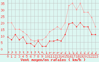 Courbe de la force du vent pour Brest (29)