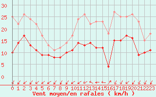 Courbe de la force du vent pour Brest (29)