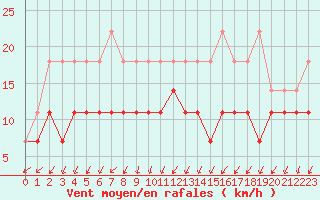 Courbe de la force du vent pour Anvers (Be)