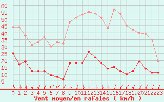 Courbe de la force du vent pour Formigures (66)