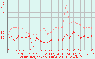 Courbe de la force du vent pour Saint-Quentin (02)
