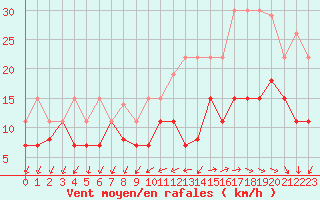 Courbe de la force du vent pour Quimper (29)