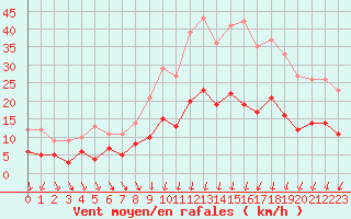 Courbe de la force du vent pour Angers-Marc (49)