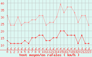 Courbe de la force du vent pour Nantes (44)