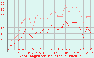 Courbe de la force du vent pour Creil (60)