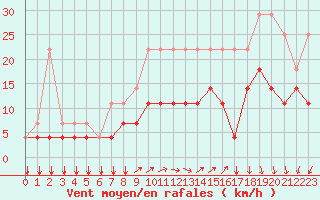 Courbe de la force du vent pour Chivres (Be)