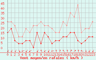 Courbe de la force du vent pour Embrun (05)