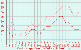 Courbe de la force du vent pour Koksijde (Be)