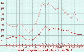 Courbe de la force du vent pour Saint-Jean-de-Vedas (34)