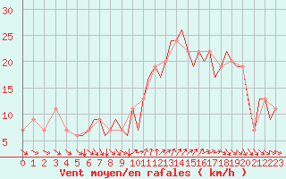 Courbe de la force du vent pour Bournemouth (UK)