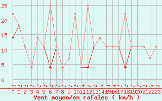 Courbe de la force du vent pour Losistua