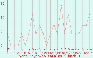 Courbe de la force du vent pour Mondsee