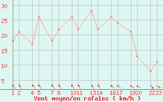 Courbe de la force du vent pour Geldinganes