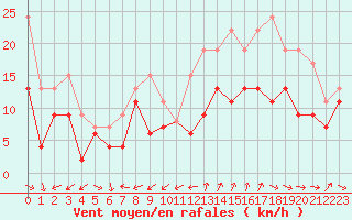 Courbe de la force du vent pour Cap Cpet (83)