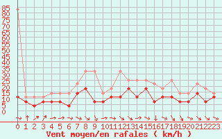 Courbe de la force du vent pour Harburg