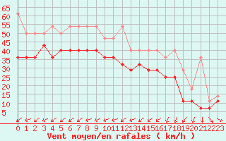 Courbe de la force du vent pour Wudenes